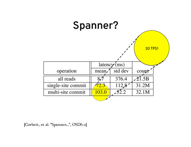 Spanner?
latency (ms)
operation mean std dev count
all reads 8.7 376.4 21.5B
single-site commit 72.3 112.8 31.2M
multi-site commit 103.0 52.2 32.1M
Table 6: F1-perceived operation latencies measured over the
course of 24 hours.
of such tables are extremely uncommon. The F1 team
has only seen such behavior when they do untuned bulk
data loads as transactions.
The
cated s
tation [
store th
cation.
terface
scribe a
Their p
phase c
mit ove
a varian
across
10	  TPS!	  
[Corbett, et al. “Spanner:…”, OSDI12]
