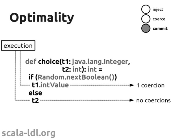 scala-ldl.org
Optimality
Optimality
def choice(t1: java.lang.Integer,
t2: int): int =
if (Random.nextBoolean())
t1.intValue
else
t2
1 coercion
no coercions
execution
inject
coerce
commit
