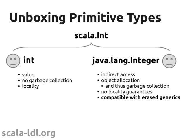 scala-ldl.org
Unboxing Primitive Types
Unboxing Primitive Types
●
indirect access
●
object allocation
●
and thus garbage collection
●
no locality guarantees
●
compatible with erased generics
java.lang.Integer
int
●
value
●
no garbage collection
●
locality
scala.Int
