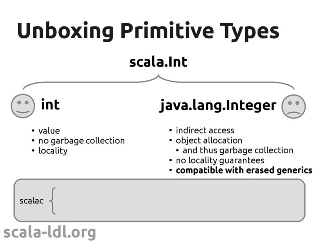 scala-ldl.org
Unboxing Primitive Types
Unboxing Primitive Types
●
indirect access
●
object allocation
●
and thus garbage collection
●
no locality guarantees
●
compatible with erased generics
java.lang.Integer
int
●
value
●
no garbage collection
●
locality
scalac
scala.Int
