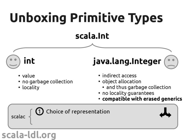 scala-ldl.org
Unboxing Primitive Types
Unboxing Primitive Types
●
indirect access
●
object allocation
●
and thus garbage collection
●
no locality guarantees
●
compatible with erased generics
java.lang.Integer
int
●
value
●
no garbage collection
●
locality
scalac
Choice of representation
1
scala.Int
