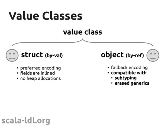 scala-ldl.org
Value Classes
Value Classes
value class
struct (by-val)
●
preferred encoding
●
fields are inlined
●
no heap allocations
●
fallback encoding
●
compatible with
●
subtyping
●
erased generics
object (by-ref)
