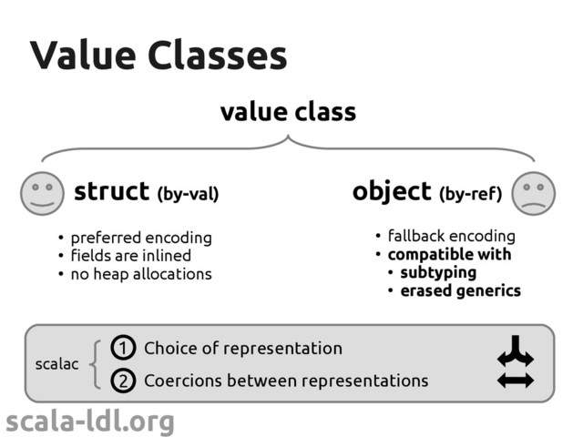 scala-ldl.org
Value Classes
Value Classes
value class
struct (by-val)
●
preferred encoding
●
fields are inlined
●
no heap allocations
●
fallback encoding
●
compatible with
●
subtyping
●
erased generics
object (by-ref)
scalac
Choice of representation
1
2 Coercions between representations
