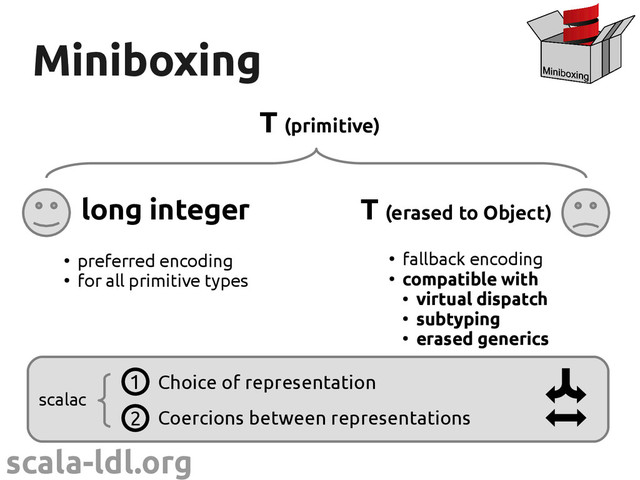 scala-ldl.org
Miniboxing
Miniboxing
long integer
●
preferred encoding
●
for all primitive types
●
fallback encoding
●
compatible with
●
virtual dispatch
●
subtyping
●
erased generics
T (erased to Object)
T (primitive)
scalac
Choice of representation
1
2 Coercions between representations
