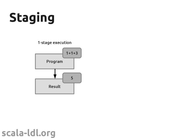 scala-ldl.org
Staging
Staging
Program
Result
1+1+3
5
1-stage execution
