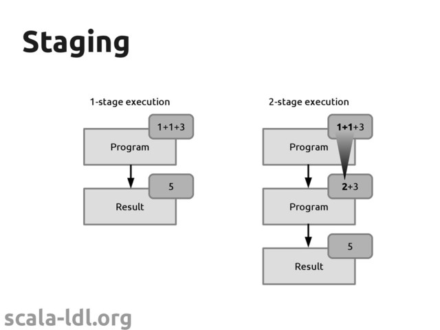 scala-ldl.org
Staging
Staging
Program
Result
1+1+3
5
1-stage execution
Program
Program
Result
2+3
1+1+3
5
2-stage execution
