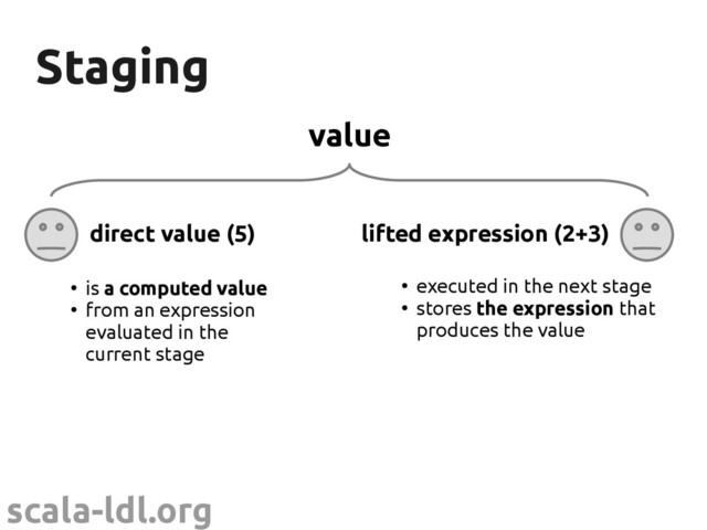 scala-ldl.org
Staging
Staging
value
direct value (5)
●
is a computed value
●
from an expression
evaluated in the
current stage
●
executed in the next stage
●
stores the expression that
produces the value
lifted expression (2+3)

