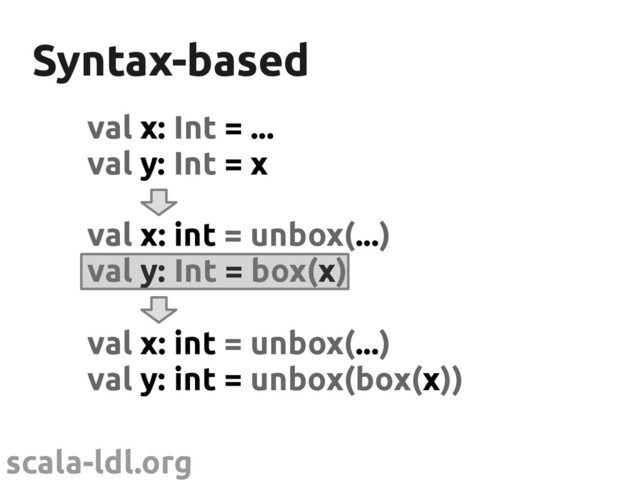 scala-ldl.org
Syntax-based
Syntax-based
val x: Int = ...
val y: Int = x
val x: int = unbox(...)
val y: Int = box(x)
val x: int = unbox(...)
val y: int = unbox(box(x))
