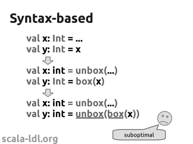 scala-ldl.org
Syntax-based
Syntax-based
val x: Int = ...
val y: Int = x
val x: int = unbox(...)
val y: Int = box(x)
val x: int = unbox(...)
val y: int = unbox(box(x))
suboptimal
