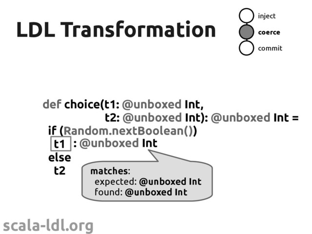 scala-ldl.org
LDL Transformation
LDL Transformation
def choice(t1: @unboxed Int,
t2: @unboxed Int): @unboxed Int =
if (Random.nextBoolean())
t1
else
t2
inject
coerce
commit
: @unboxed Int
matches:
expected: @unboxed Int
found: @unboxed Int
