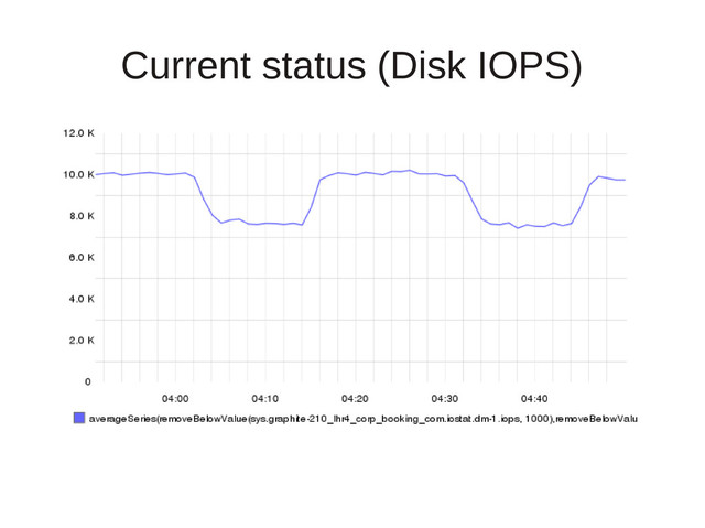 Current status (Disk IOPS)
