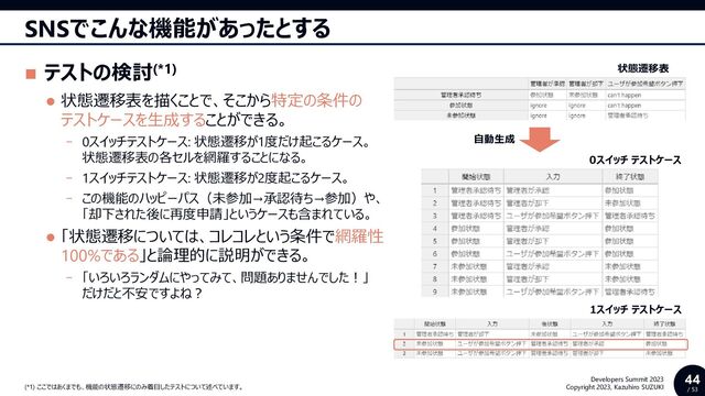 44
/ 53
Developers Summit 2023
Copyright 2023, Kazuhiro SUZUKI
SNSでこんな機能があったとする
◼ テストの検討(*1)
⚫ 状態遷移表を描くことで、そこから特定の条件の
テストケースを生成することができる。
- 0スイッチテストケース: 状態遷移が1度だけ起こるケース。
状態遷移表の各セルを網羅することになる。
- 1スイッチテストケース: 状態遷移が2度起こるケース。
- この機能のハッピーパス（未参加→承認待ち→参加）や、
「却下された後に再度申請」というケースも含まれている。
⚫ 「状態遷移については、コレコレという条件で網羅性
100%である」と論理的に説明ができる。
- 「いろいろランダムにやってみて、問題ありませんでした！」
だけだと不安ですよね？
(*1) ここではあくまでも、機能の状態遷移にのみ着目したテストについて述べています。
状態遷移表
0スイッチ テストケース
1スイッチ テストケース
自動生成
