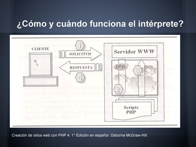 ¿Cómo y cuándo funciona el intérprete?
Creación de sitios web con PHP 4. 1° Edición en español. Osborne McGraw-Hill.
