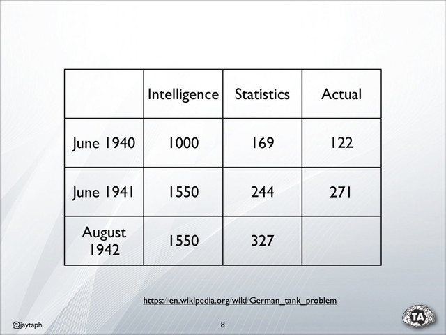@jaytaph 8
Intelligence Statistics Actual
June 1940 1000 169
June 1941 1550 244
August
1942
1550 327
https://en.wikipedia.org/wiki/German_tank_problem
122
271

