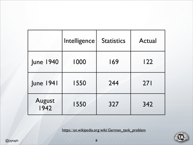 @jaytaph 8
Intelligence Statistics Actual
June 1940 1000 169
June 1941 1550 244
August
1942
1550 327
https://en.wikipedia.org/wiki/German_tank_problem
122
271
342
