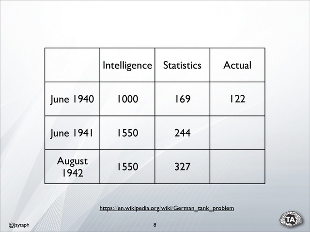 @jaytaph 8
Intelligence Statistics Actual
June 1940 1000 169
June 1941 1550 244
August
1942
1550 327
https://en.wikipedia.org/wiki/German_tank_problem
122
