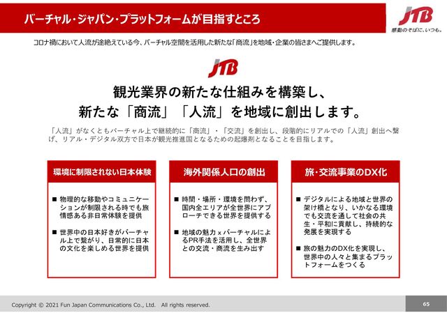 Copyright JTB Corp. All rights reserved. 65
65
Copyright © 2021 Fun Japan Communications Co., Ltd. All rights reserved.
観光業界の新たな仕組みを構築し、
新たな「商流」「人流」を地域に創出します。
「人流」がなくともバーチャル上で継続的に「商流」・「交流」を創出し、段階的にリアルでの「人流」創出へ繋
げ、リアル・デジタル双方で日本が観光推進国となるための起爆剤となることを目指します。
コロナ禍において人流が途絶えている今、バーチャル空間を活用した新たな「商流」を地域・企業の皆さまへご提供します。
デジタルによる地域と世界の
架け橋となり、いかなる環境
でも交流を通して社会の共
生・平和に貢献し、持続的な
発展を実現する
旅の魅力のDX化を実現し、
世界中の人々と集まるプラッ
トフォームをつくる
時間・場所・環境を問わず、
国内全エリアが全世界にアプ
ローチできる世界を提供する
地域の魅力ｘバーチャルによ
るPR手法を活用し、全世界
との交流・商流を生み出す
物理的な移動やコミュニケー
ションが制限される時でも旅
情感ある非日常体験を提供
世界中の日本好きがバーチャ
ル上で繋がり、日常的に日本
の文化を楽しめる世界を提供
環境に制限されない日本体験 海外関係人口の創出 旅・交流事業のDX化
バーチャル・ジャパン・プラットフォームが目指すところ
