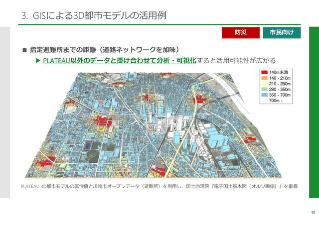 3. GISによる3D都市モデルの活用例
■ 指定避難所までの距離（道路ネットワークを加味）
▶ PLATEAU以外のデータと掛け合わせて分析・可視化すると活用可能性が広がる
91
市民向け
防災
PLATEAU 3D都市モデルの属性値と川崎市オープンデータ（避難所）を利用し、国土地理院『電子国土基本図（オルソ画像）』を重畳
