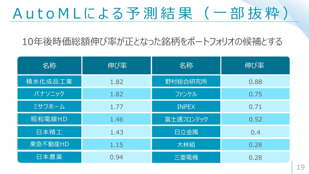 Sdgsファクターに着目したautomlによる投資戦略 Speaker Deck