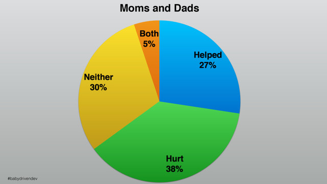 Moms and Dads
Both
5%
Neither
30%
Hurt
38%
Helped
27%
#babydrivendev
