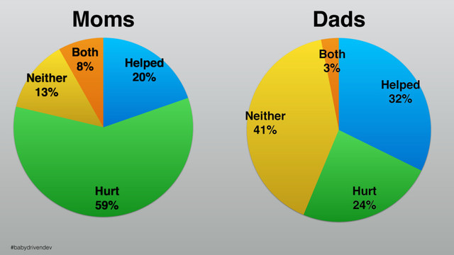 Dads
Moms
#babydrivendev
Both
8%
Neither
13%
Hurt
59%
Helped
20%
Both
3%
Neither
41%
Hurt
24%
Helped
32%
