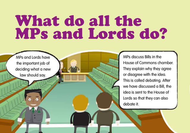 What do all the
MPs and Lords do?
MPs discuss Bills in the
House of Commons chamber.
They explain why they agree
or disagree with the idea.
This is called debating. After
we have discussed a Bill, the
idea is sent to the House of
Lords so that they can also
debate it.
MPs and Lords have
the important job of
deciding what a new
law should say.
