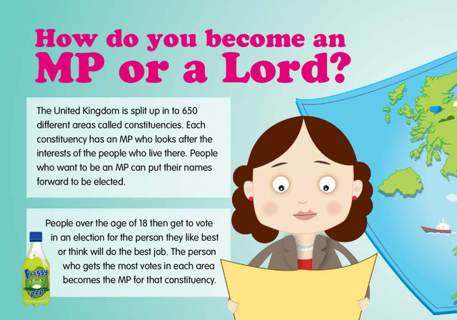 How do you become an
MP or a Lord?
The United Kingdom is split up in to 650
different areas called constituencies. Each
constituency has an MP who looks after the
interests of the people who live there. People
who want to be an MP can put their names
forward to be elected.
People over the age of 18 then get to vote
in an election for the person they like best
or think will do the best job. The person
who gets the most votes in each area
becomes the MP for that constituency.
