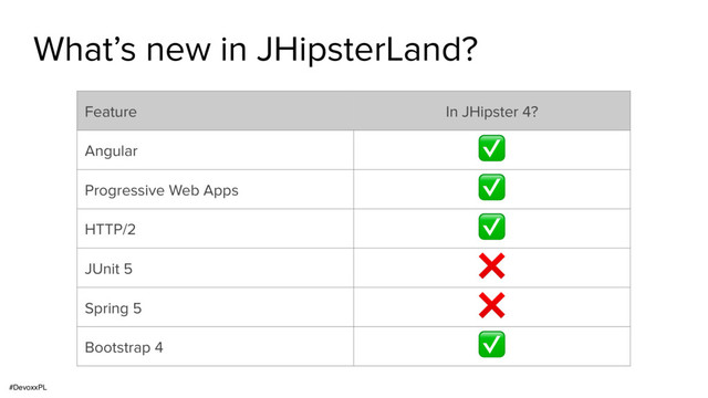 Feature In JHipster 4?
Angular
✅
Progressive Web Apps
✅
HTTP/2
✅
JUnit 5
❌
Spring 5
❌
Bootstrap 4
✅
What’s new in JHipsterLand?
#DevoxxPL
