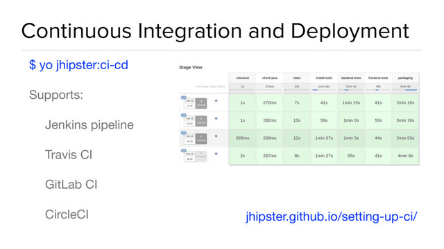 Continuous Integration and Deployment
$ yo jhipster:ci-cd

Supports:

Jenkins pipeline

Travis CI

GitLab CI

CircleCI jhipster.github.io/setting-up-ci/
