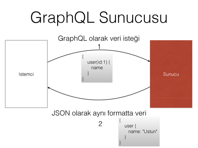 GraphQL Sunucusu
Istemci Sunucu
GraphQL olarak veri isteği
JSON olarak aynı formatta veri
1
2
{
user(id:1) {
name
}
}
{
user {
name: "Ustun"
}
}
