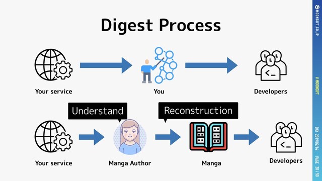 PAGE
# MOONGIFT / 50
DAY 2019/02/14
Digest Process
20
Your service You Developers
Your service Manga Author Developers
Manga
Reconstruction
Understand
