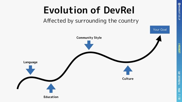 PAGE
# MOONGIFT / 50
DAY 2019/02/14
Evolution of DevRel
7
Aﬀected by surrounding the country
:PVS(PBM
Language
Education
Community Style
Culture
