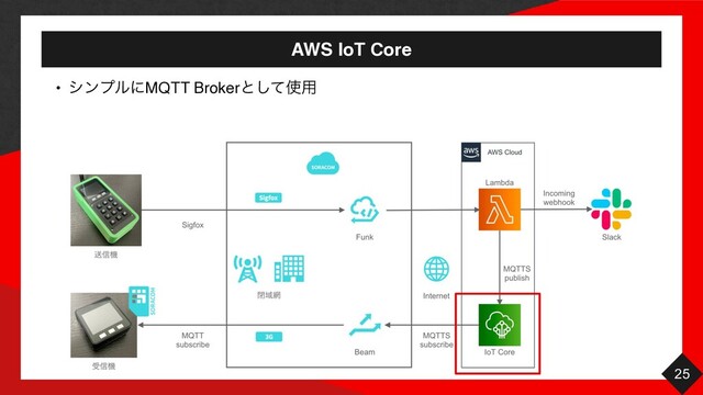 AWS IoT Core
25
• γϯϓϧʹMQTT Brokerͱͯ͠࢖༻
