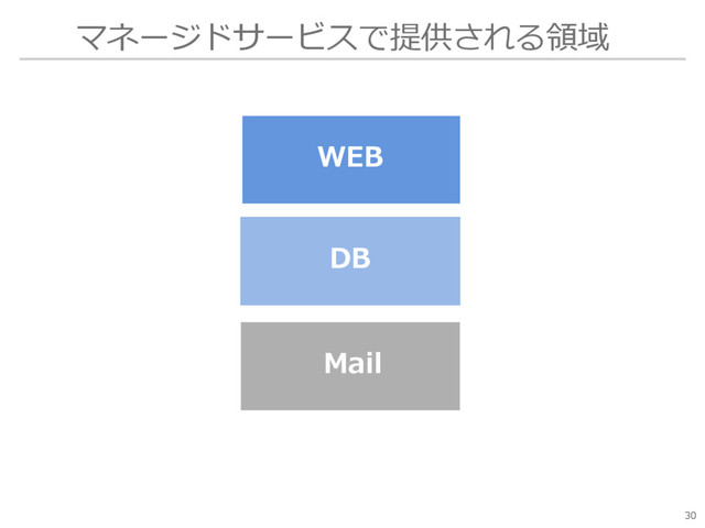 マネージドサービスで提供される領域
30
WEB
Mail
DB
