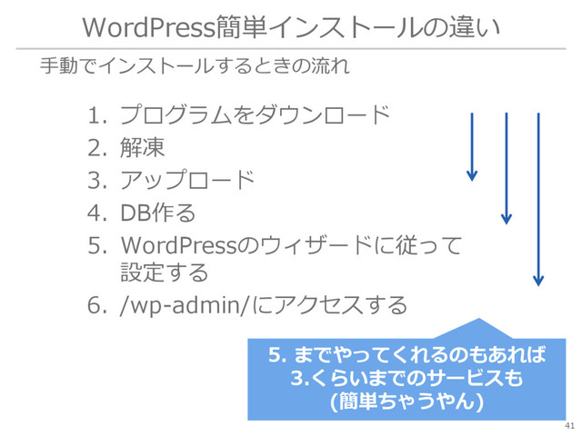 WordPress簡単インストールの違い
1. プログラムをダウンロード
2. 解凍
3. アップロード
4. DB作る
5. WordPressのウィザードに従って
設定する
6. /wp-admin/にアクセスする
41
手動でインストールするときの流れ
5. までやってくれるのもあれば
3.くらいまでのサービスも
(簡単ちゃうやん)
