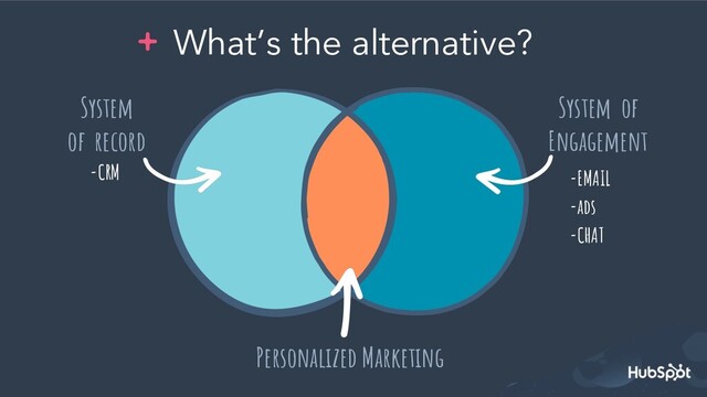 What’s the alternative?
System
of record
System of
Engagement
-EMAIL
-ads
-CHAT
-CRM
Personalized Marketing
