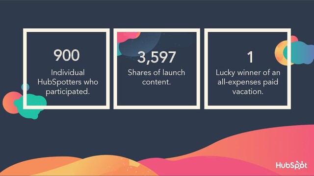 Individual
HubSpotters who
participated.
Shares of launch
content.
Lucky winner of an
all-expenses paid
vacation.
900 3,597 1
