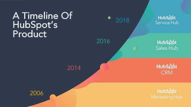 2006
2014
2016
2018
A Timeline Of
HubSpot’s
Product
