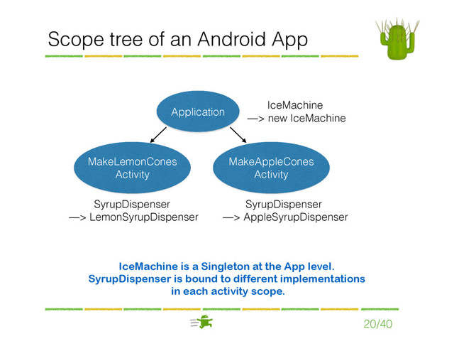Scope tree of an Android App
20/40
Application
MakeLemonCones 
Activity
MakeAppleCones 
Activity
SyrupDispenser 
—> LemonSyrupDispenser
SyrupDispenser 
—> AppleSyrupDispenser
IceMachine 
—> new IceMachine
IceMachine is a Singleton at the App level.
SyrupDispenser is bound to different implementations
in each activity scope.
