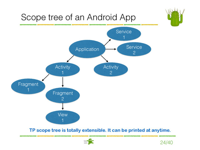 Scope tree of an Android App
24/40
Application
Activity
2
TP scope tree is totally extensible. It can be printed at anytime.
Activity
1
Fragment
2
View
1
Fragment
1
Service
2
Service
1
