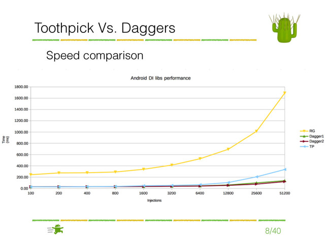 8/40
Toothpick Vs. Daggers
Speed comparison
