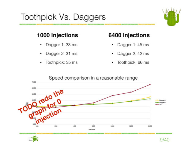 9/40
Toothpick Vs. Daggers
1000 injections
• Dagger 1: 33 ms
• Dagger 2: 31 ms
• Toothpick: 35 ms
6400 injections
• Dagger 1: 45 ms
• Dagger 2: 42 ms
• Toothpick: 66 ms
Speed comparison in a reasonable range
TODO redo the
graph for 0
injection
