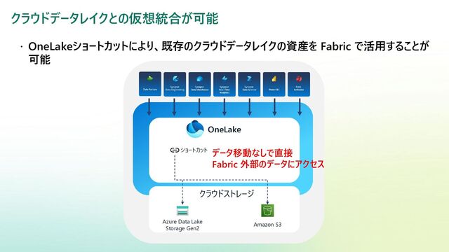 クラウドデータレイクとの仮想統合が可能
 OneLakeショートカットにより、既存のクラウドデータレイクの資産を Fabric で活用することが
可能
OneLake
クラウドストレージ
Azure Data Lake
Storage Gen2
Amazon S3
ショートカット データ移動なしで直接
Fabric 外部のデータにアクセス
