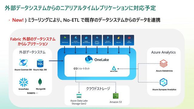 外部データシステムからのニアリアルタイムレプリケーションに対応予定
 New! ) ミラーリングにより、No-ETL で既存のデータシステムからのデータを連携
OneLake
クラウドストレージ
Azure Data Lake
Storage Gen2
Amazon S3
ショートカット
外部データシステム
Azure Databricks
Azure Synapse Analytics
Azure Analytics
Azure SQL DB
Snowflake
Azure Cosmos DB
そのほかも・・・
MongoDB
Fabric 外部のデータシステム
からレプリケーション
