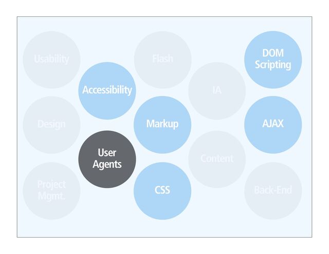CSS
DOM
Scripting
Accessibility
AJAX
Markup
User
Agents
