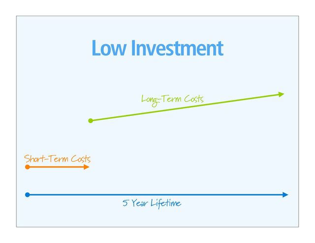5 Year Lifetime
Short-Term Costs
Long-Term Costs
Low Investment
