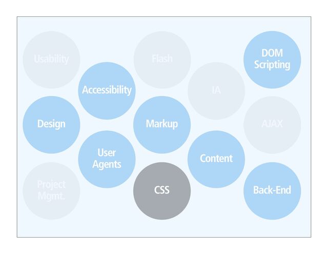 CSS
DOM
Scripting
Accessibility
Design Markup
User
Agents
Content
Back-End
