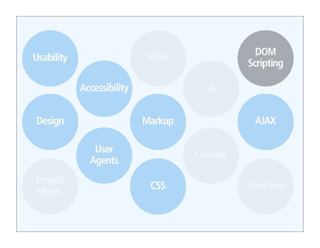 CSS
DOM
Scripting
Accessibility
Design AJAX
Markup
User
Agents
Usability
