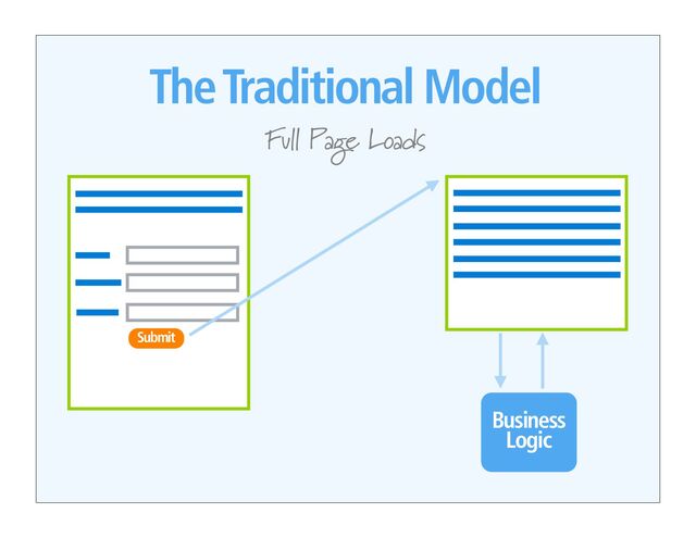 The Traditional Model
Full Page Loads
Submit
Business
Logic
