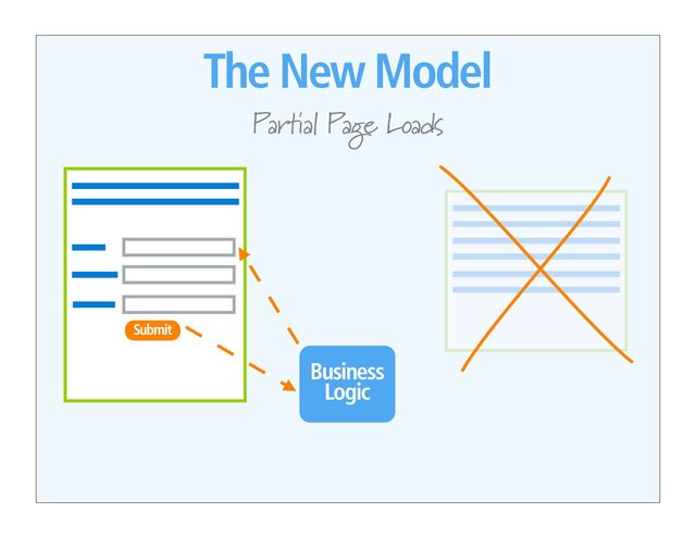 The New Model
Partial Page Loads
Submit
Business
Logic
